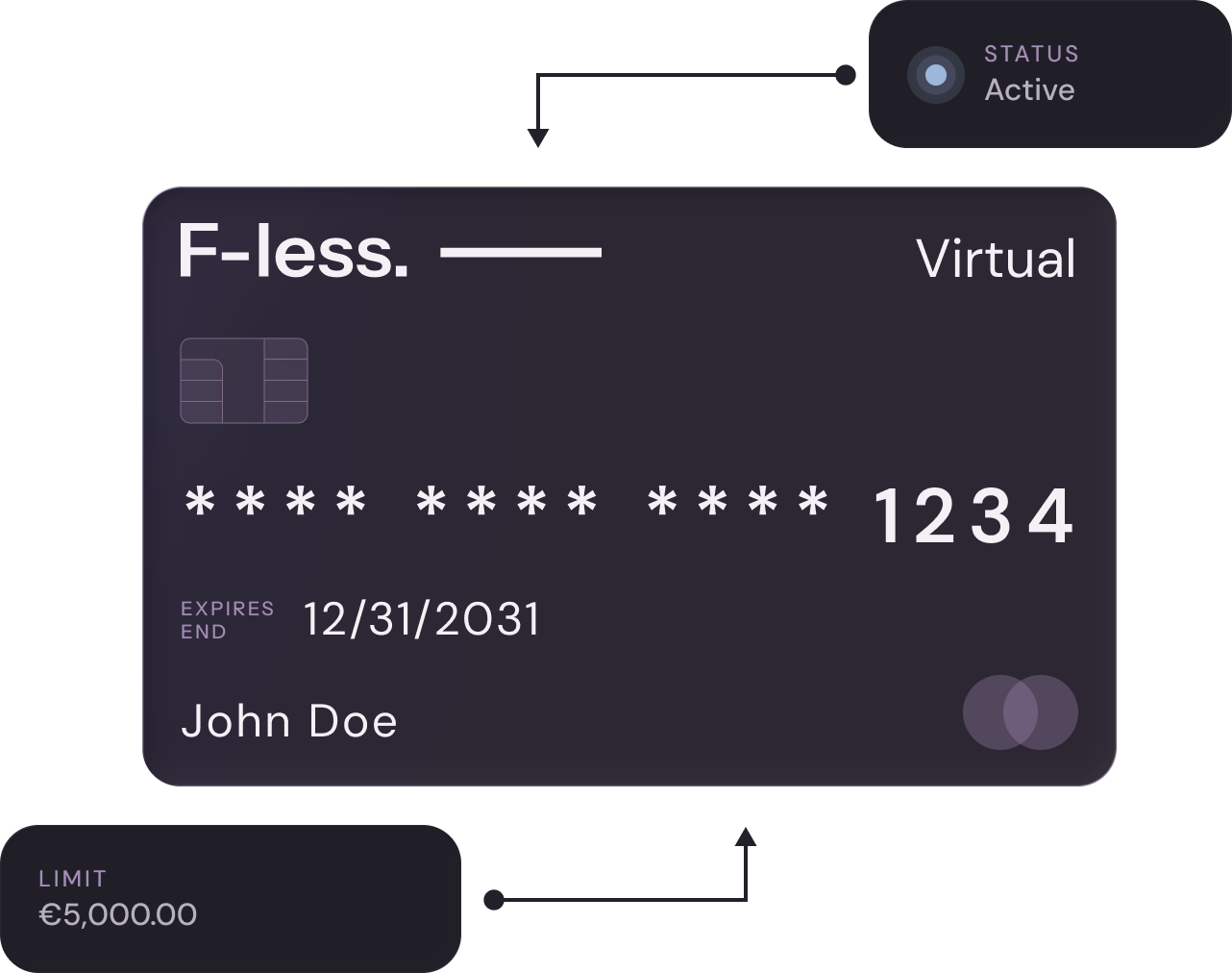 F-less virtual card controls
